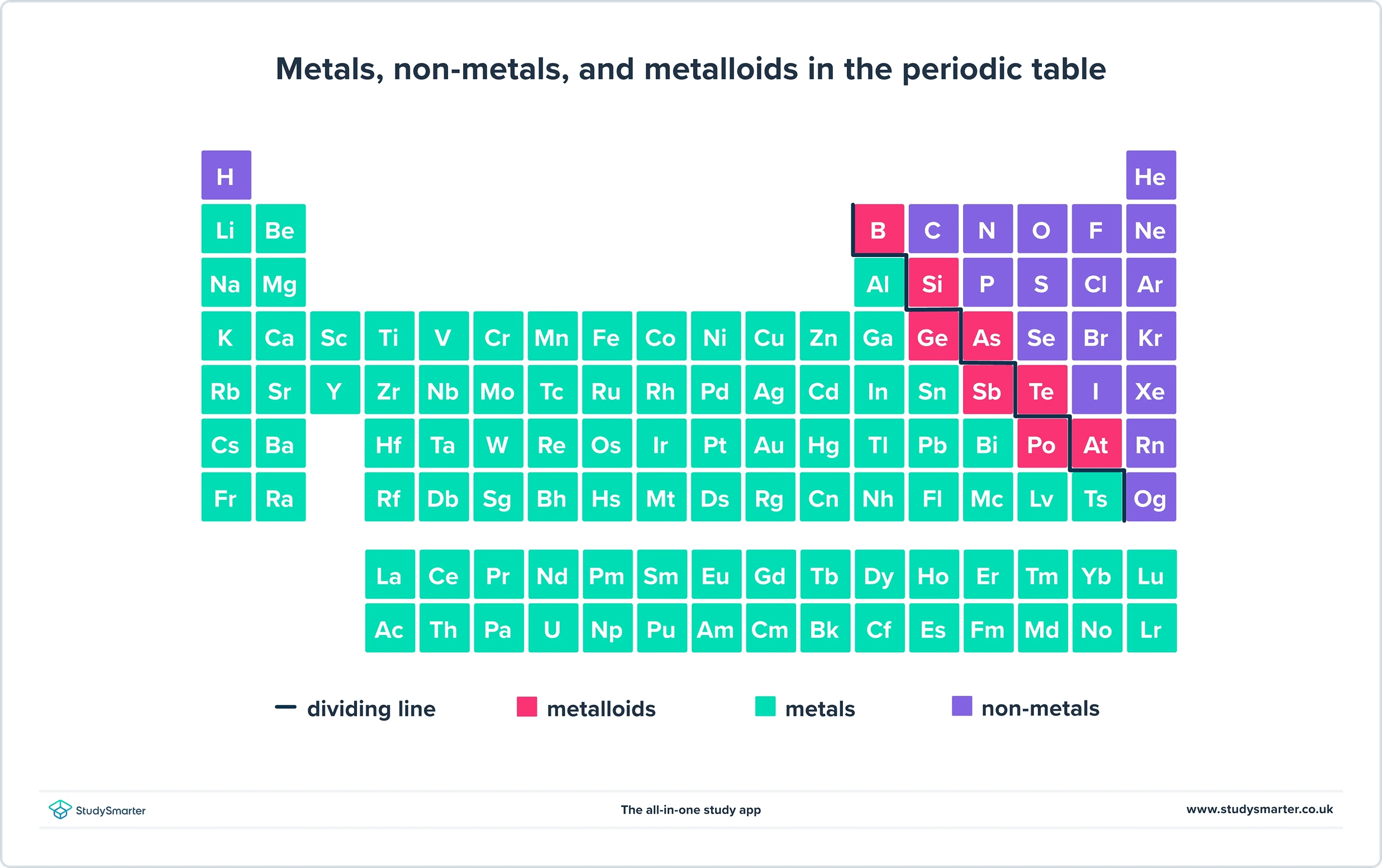 Periodic Table, metals non-metals metalloids, StudySmarter