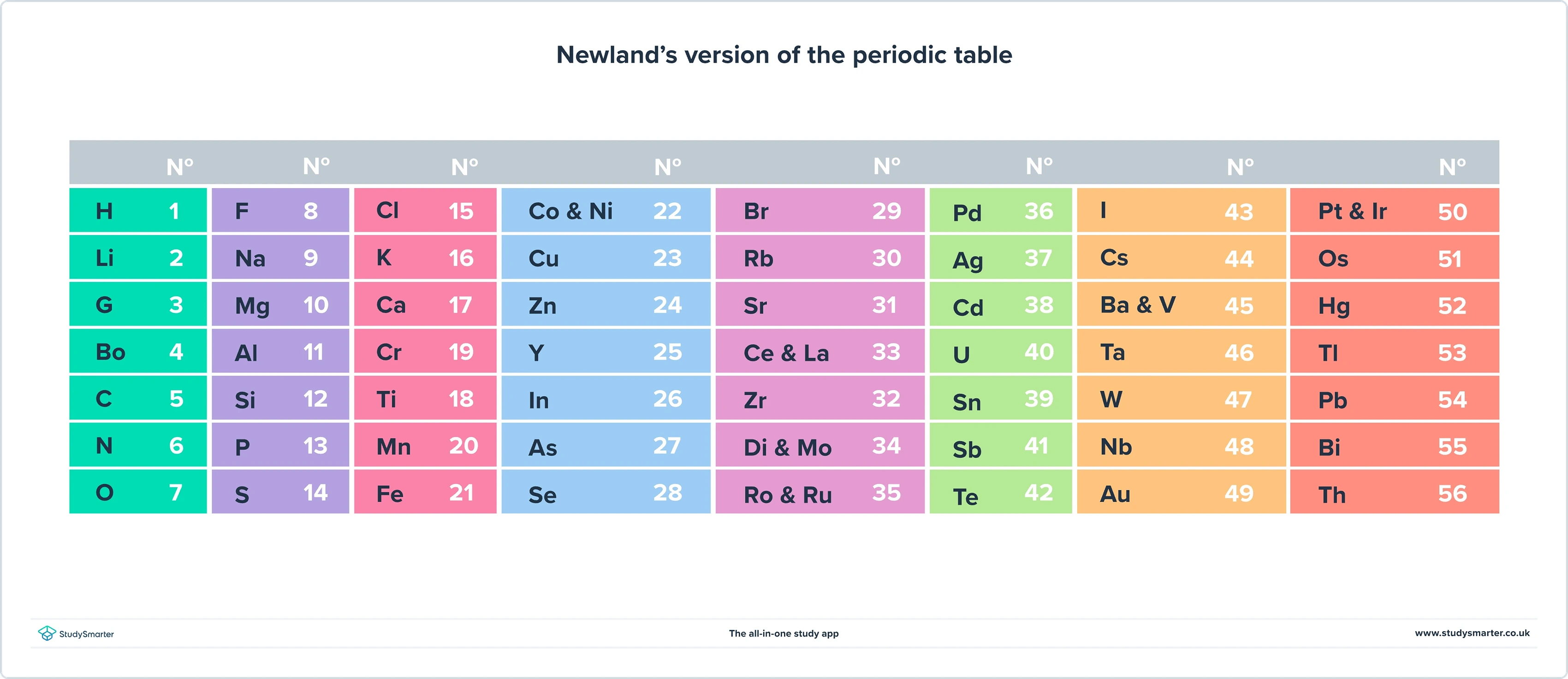 Periodic Table, Newland's version of the periodic table, StudySmarter