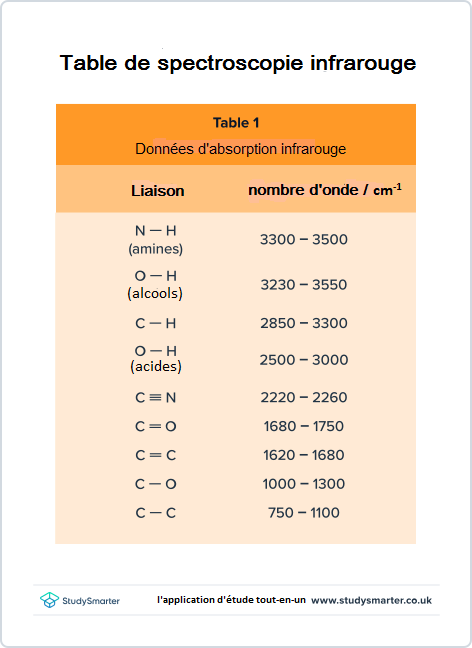 Spectroscopie infrarouge, table de spectroscopie infrarouge, StudySmarter