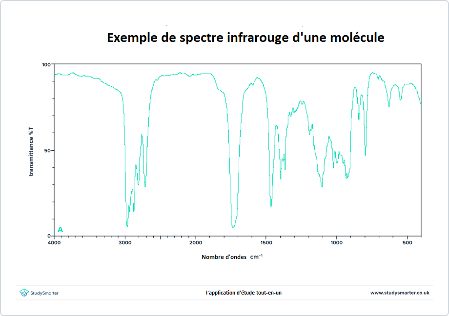 Spectroscopie infrarouge, Spectre infrarouge d'une molécule, StudySmarter