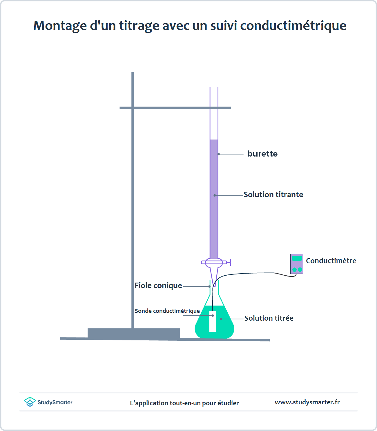 Titrage conductimétrique, Montage d'un titrage avec un suivi conductimétrique, StudySmarter