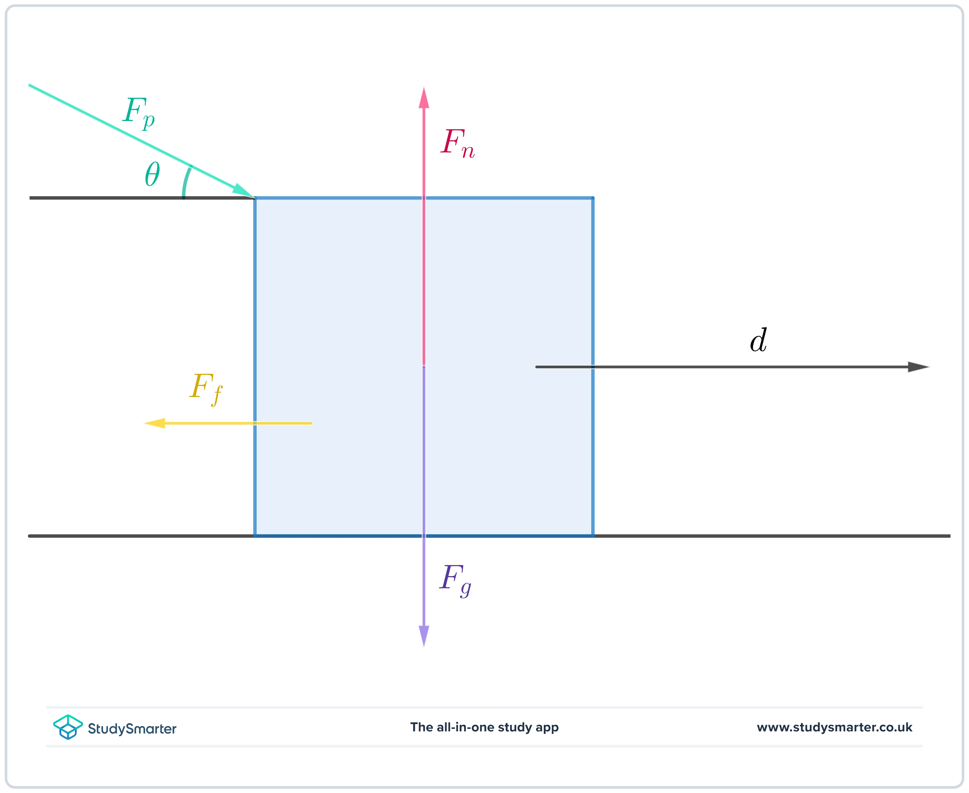 Kinetic Energy A block in motion showing change in kinetic energy StudySmarter