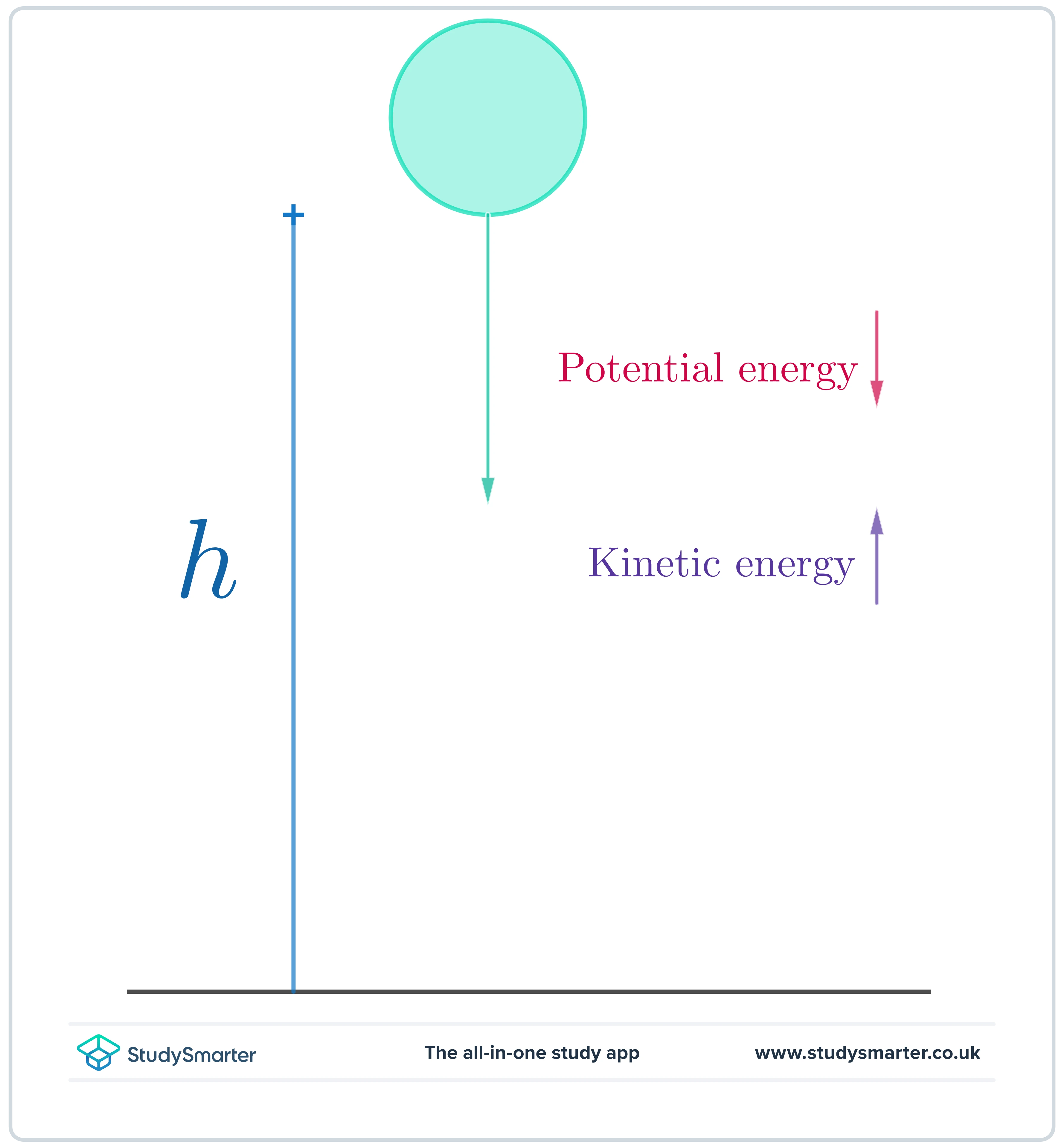 Kinetic Energy Ball in freefall with increasing kinetic energy and decreasing potential energy StudySmarter