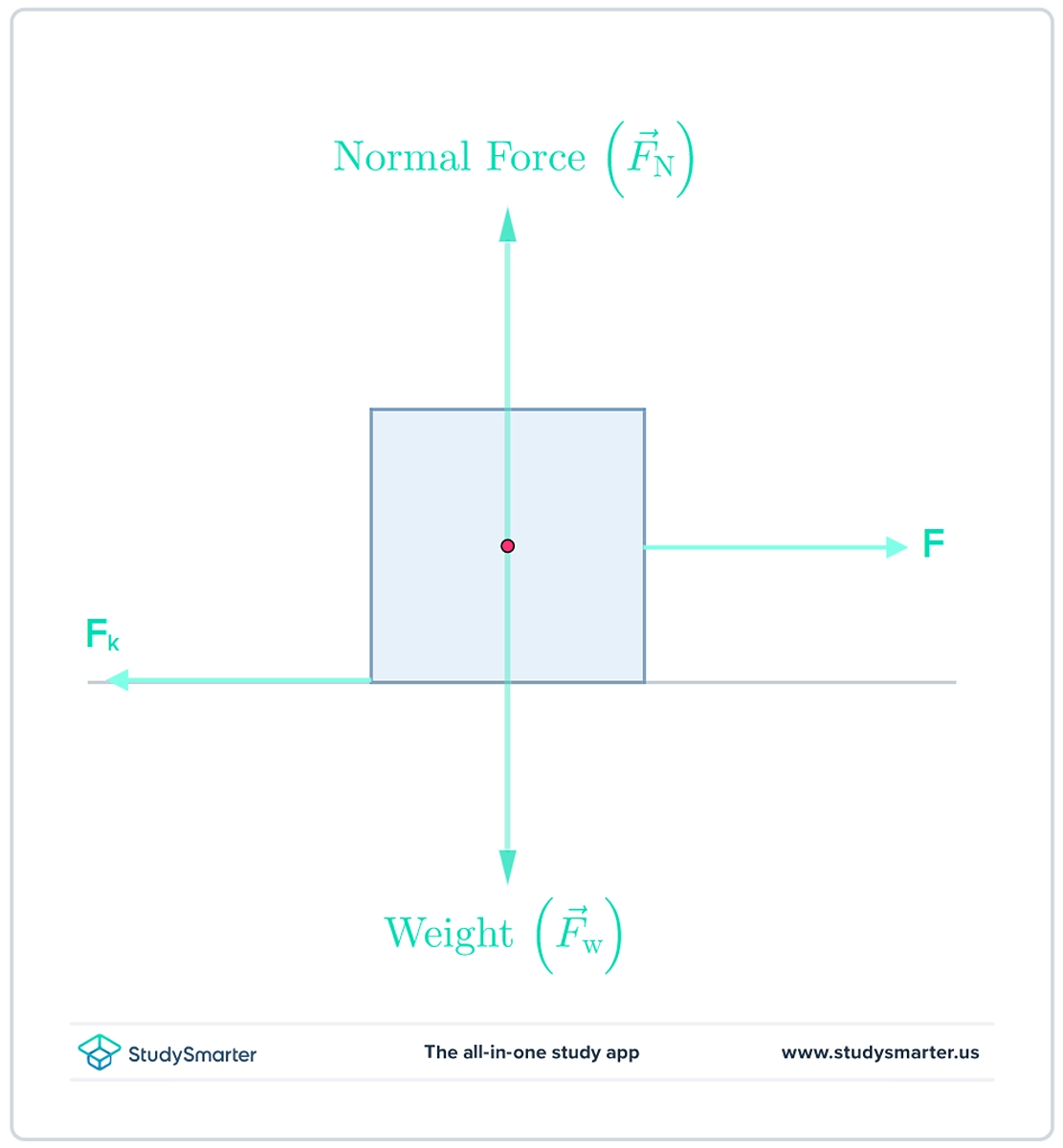 Diagramme d'équilibre du corps libre StudySmarter