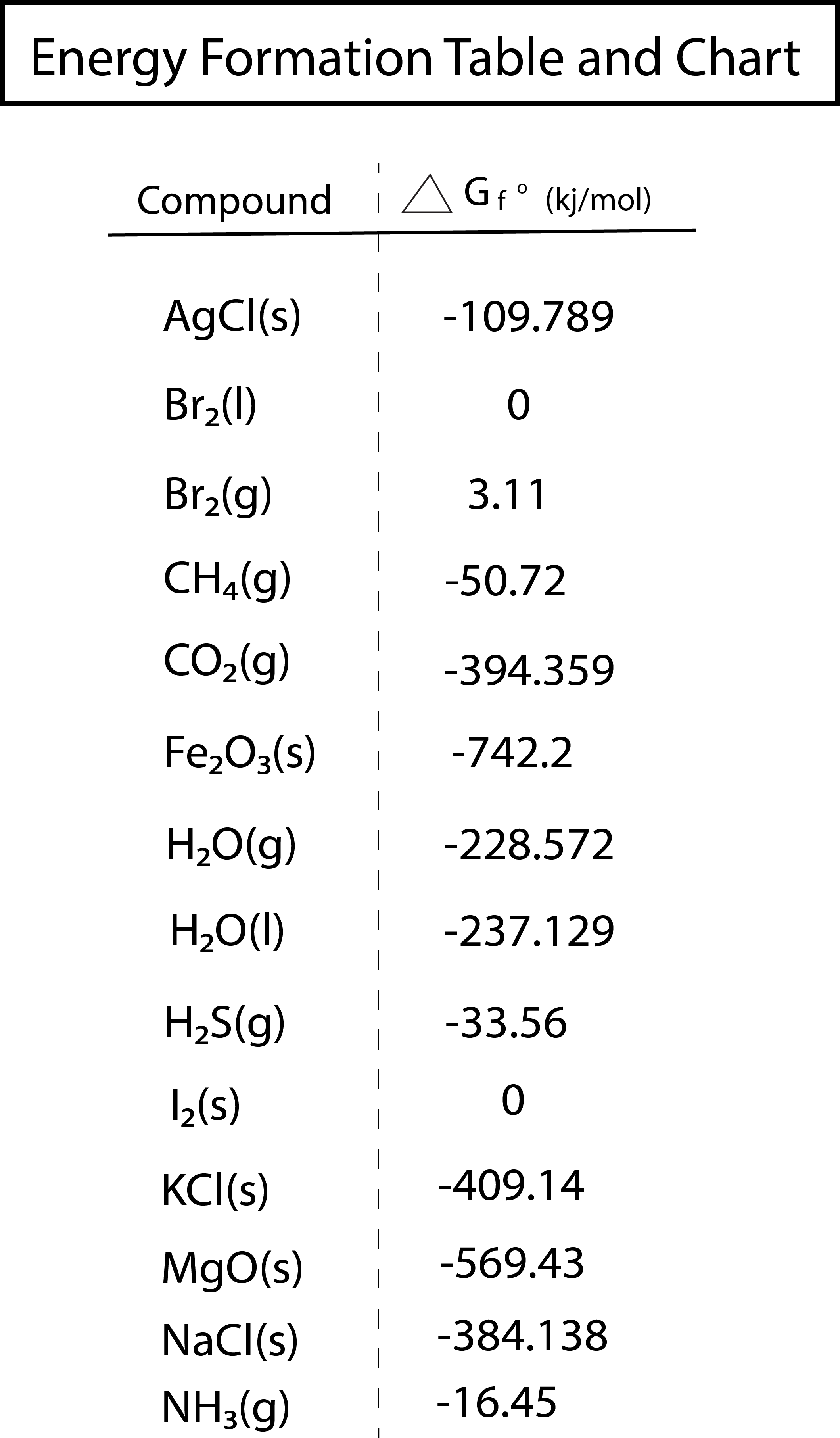 Free Energy of Formation Table StudySmarter