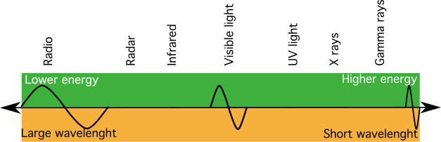 Rayonnement. Longueur d'onde. StudySmarter