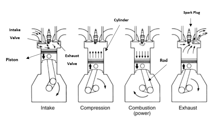 Cycles de moteur, Diagramme du cycle d'un moteur à quatre temps, StudySmarter