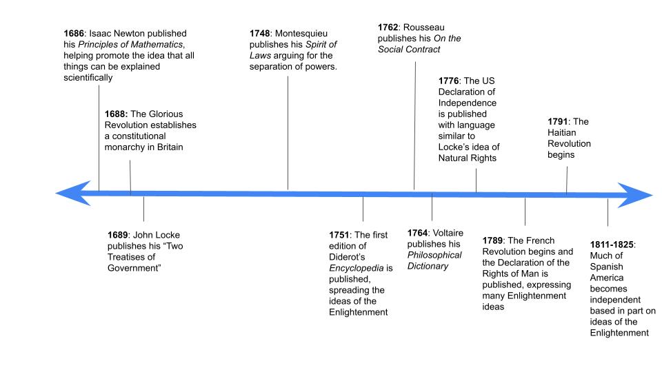 Línea del tiempo de los pensadores de la Ilustración StudySmarter