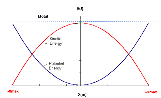 Énergie du mouvement harmonique simple, Graphique énergie-déplacement du mouvement harmonique simple, StudySmarter