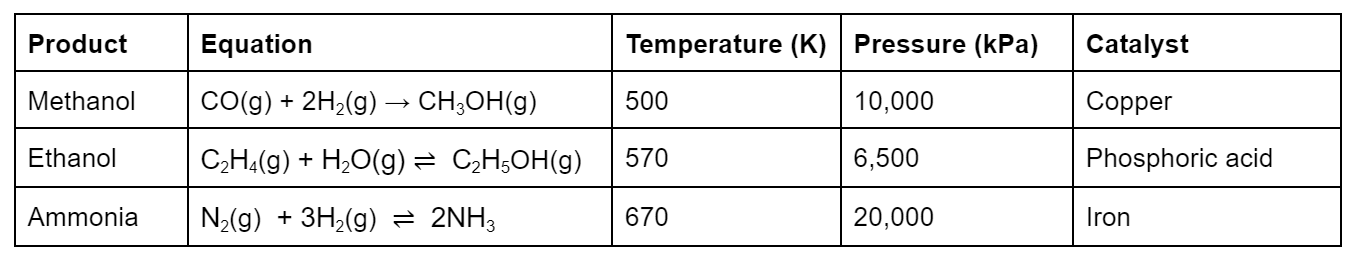 Chemical Equilibrium methanol ethanol ammonia production StudySmarter