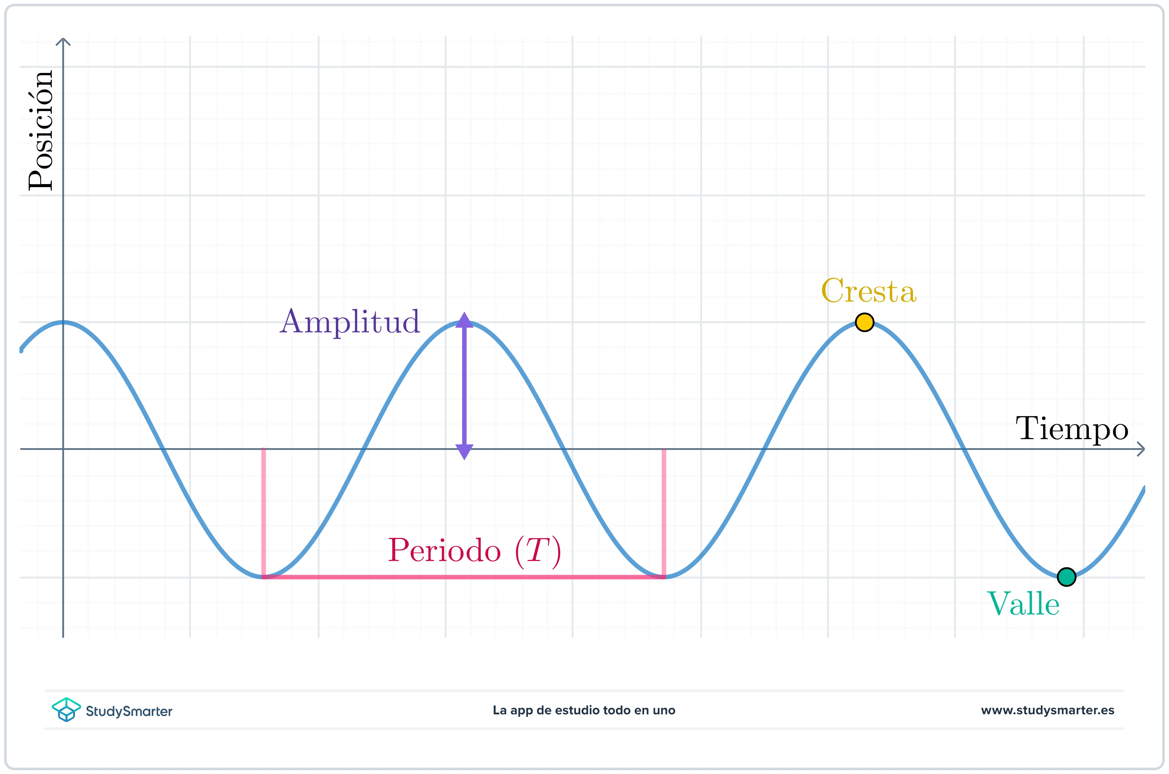 Espectro electromagnético Propiedades de las ondas StudySmarter