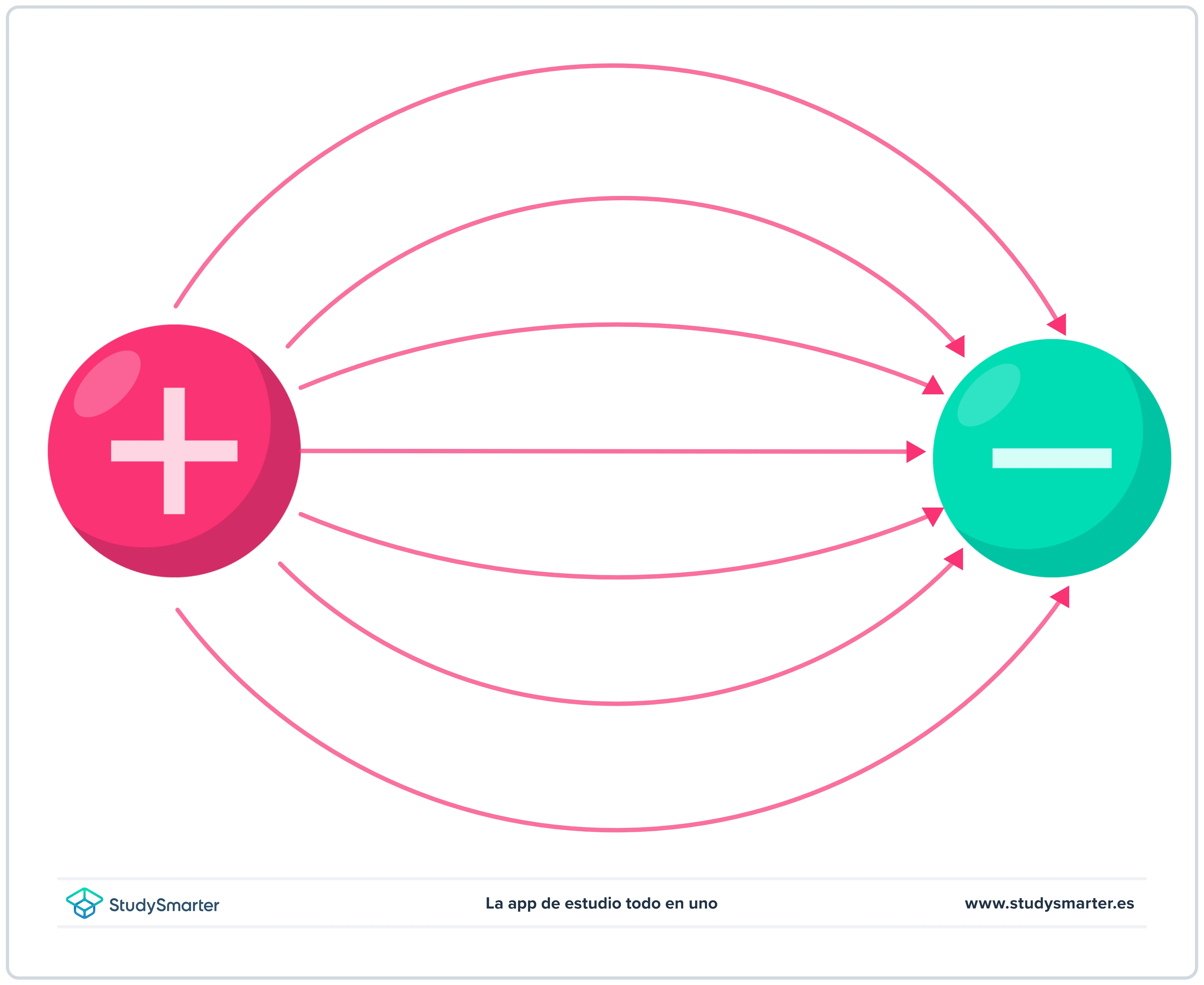 Campos eléctricos ¿Qué es un campo eléctrico? StudySmarter