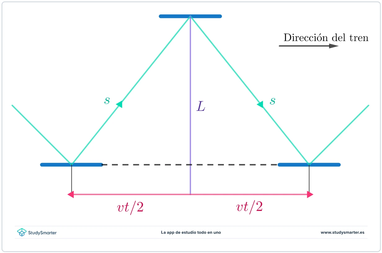Dilatación temporal Vista desde el andén StudySmarter