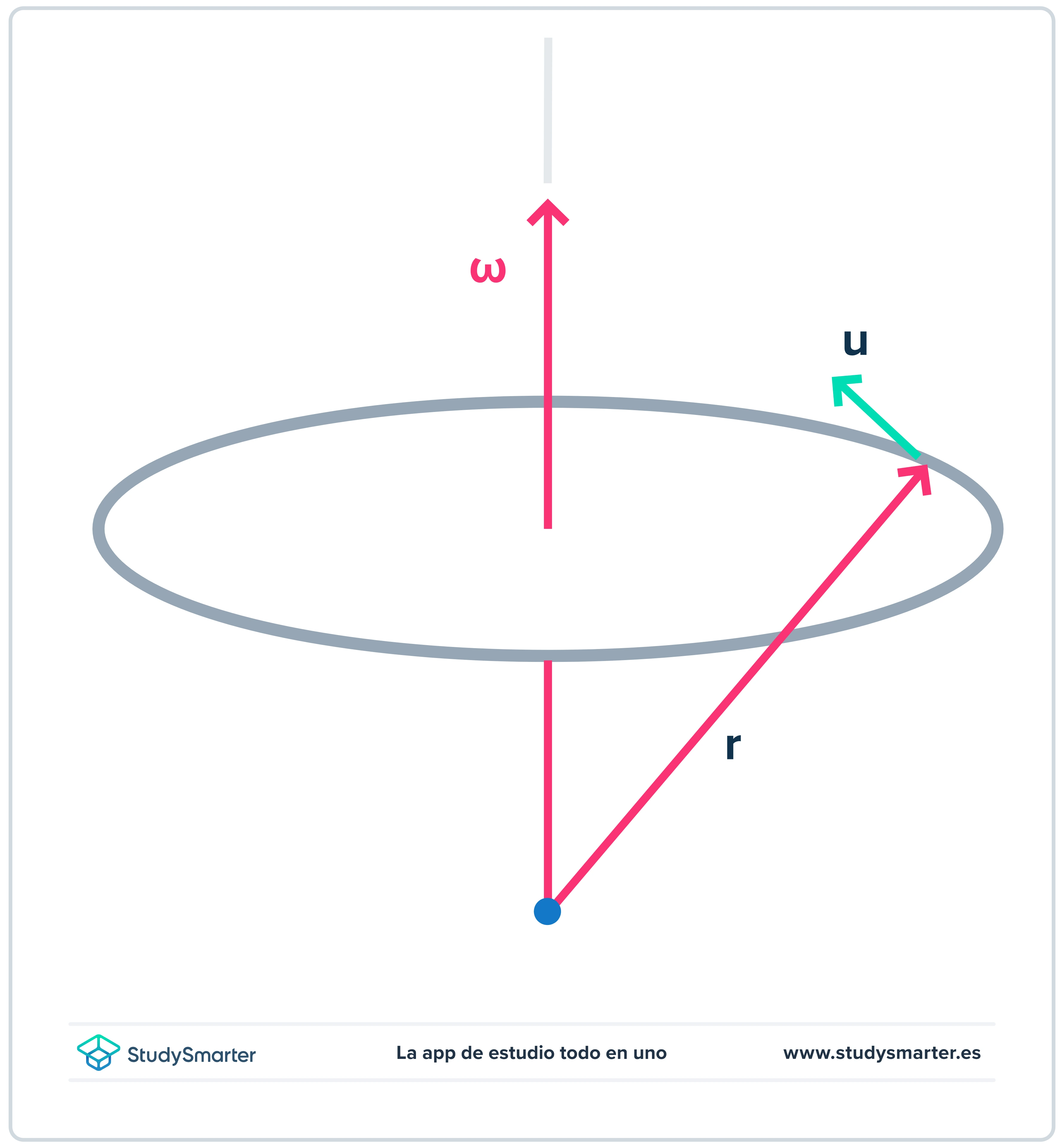 Momento de inercia Eje de rotación StudySmarter