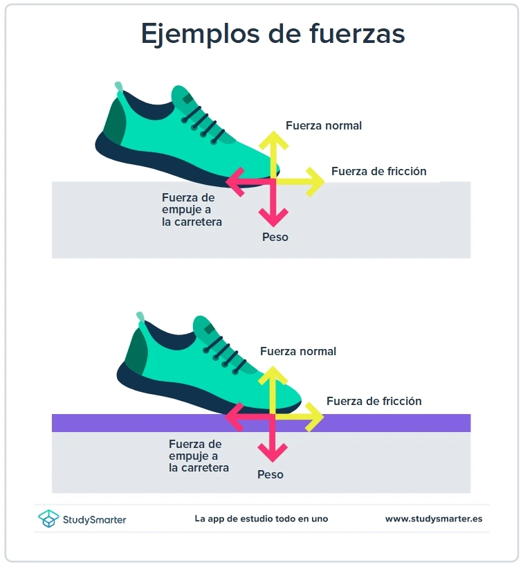 Fuerzas Ejemplos de fuerzas StudySmarter