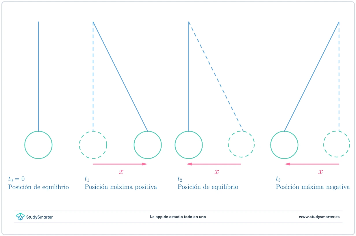 Energía del movimiento armónico simple Ejemplo péndulo StudySmarter