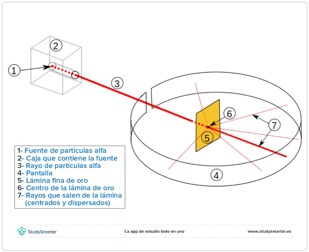 Experimento de Rutherford Diagrama y descripción de la dispersión de Rutherford StudySmarter