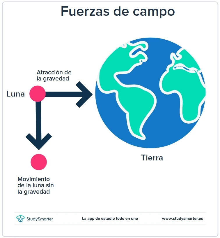 Fuerzas Fuerza gravitatoria StudySmarter