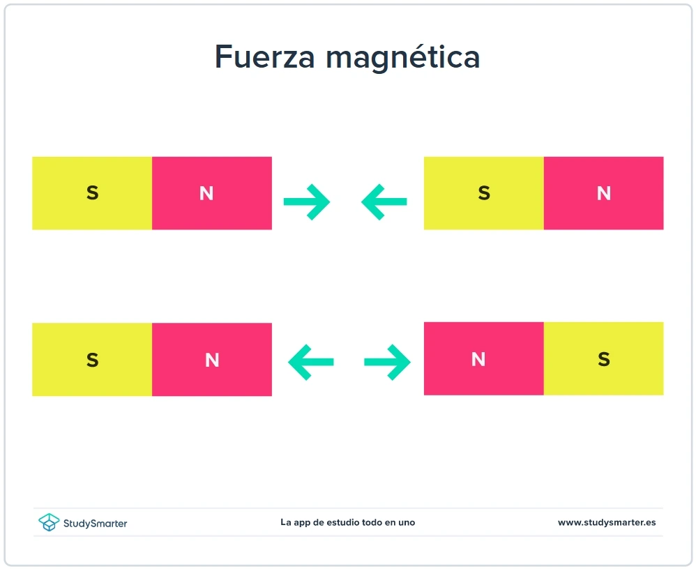 Fuerzas Fuerza magnética StudySmarter