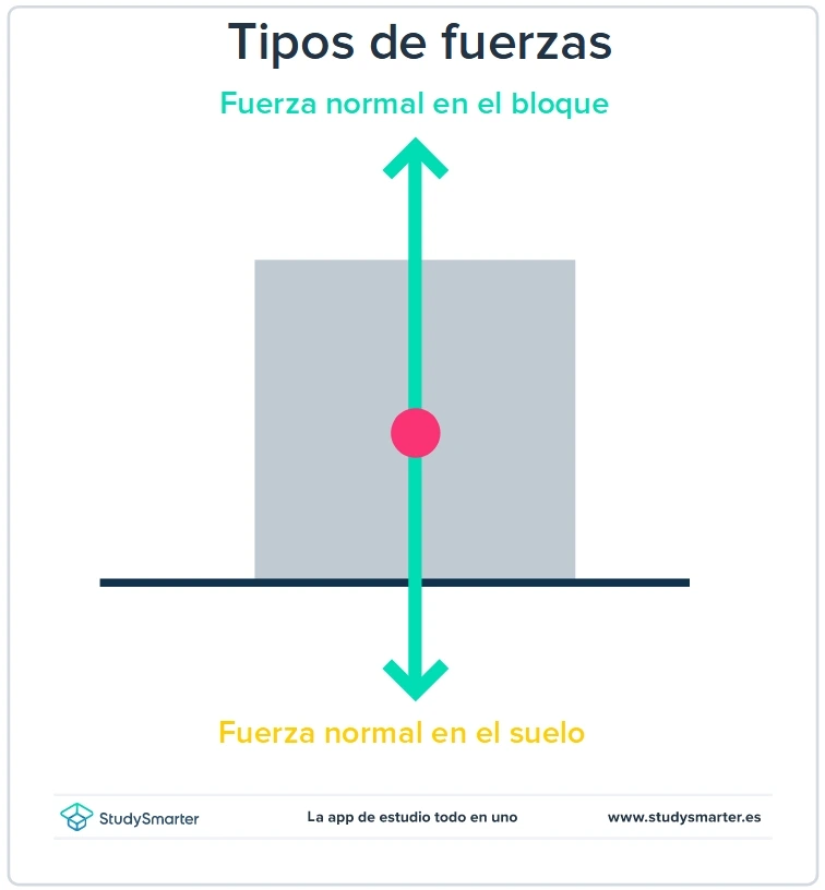 Fuerzas Fuerza normal StudySmarter