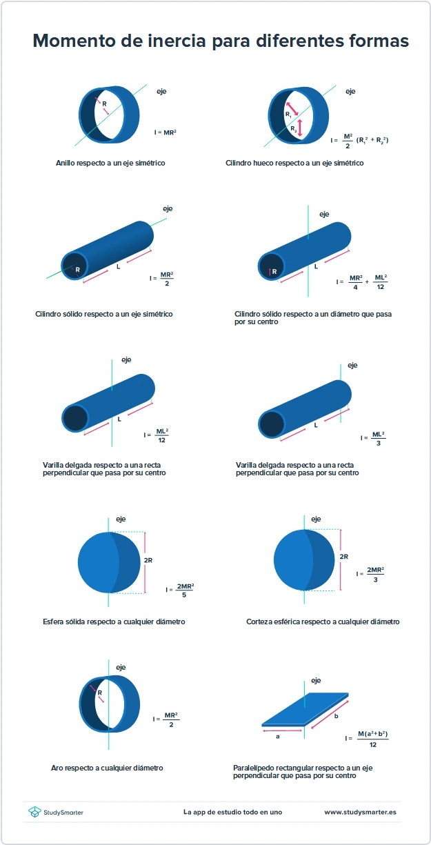Momento de inercia Momento de inercia de diferentes formas StudySmarter