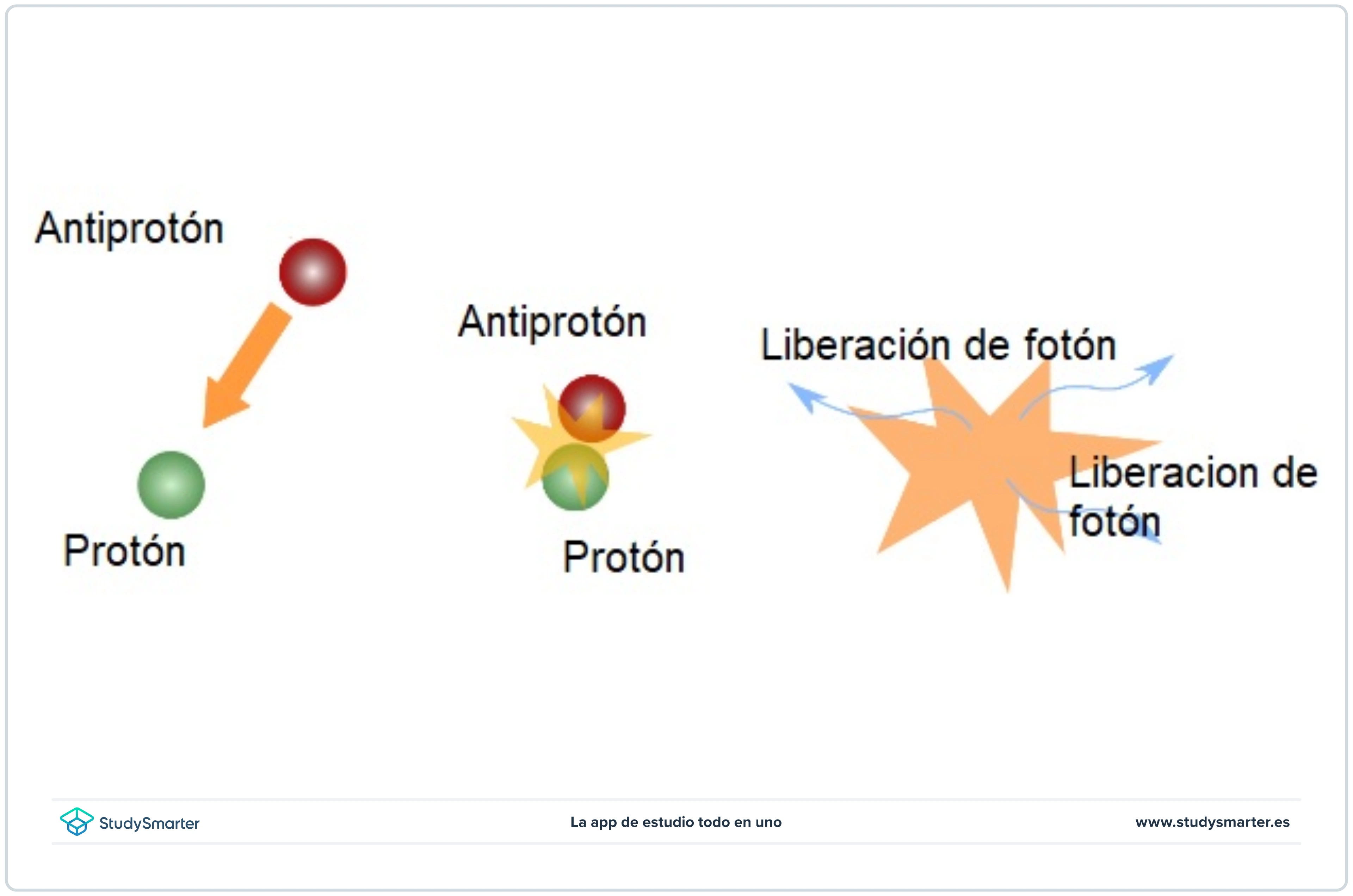 Antipartículas Aniquilación antimateria-materia StudySmarter