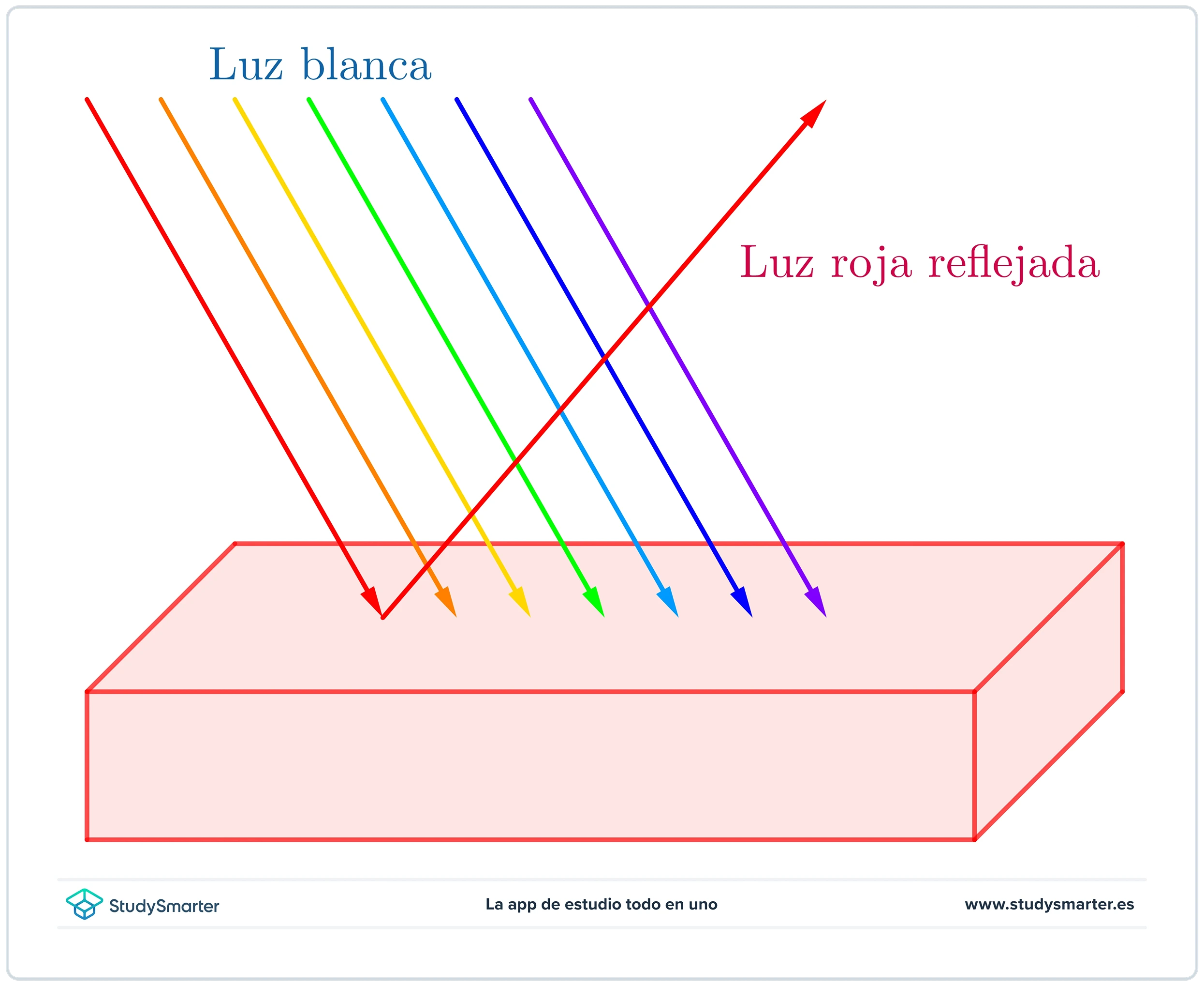 Espectro electromagnético Luz visible StudySmarter