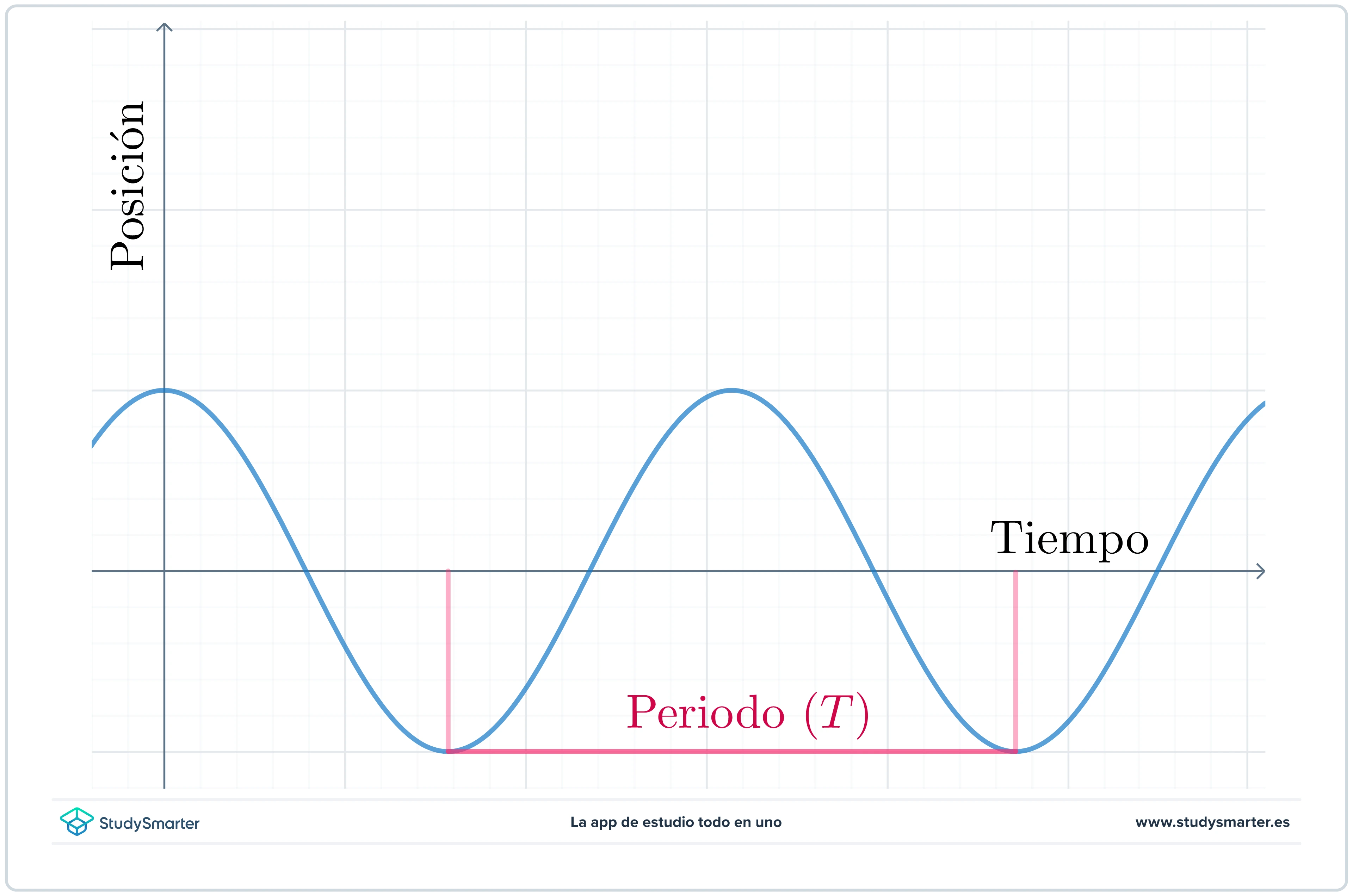 Espectro electromagnético Una onda y su periodo StudySmarter