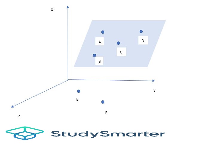 Points in 3 dimensions