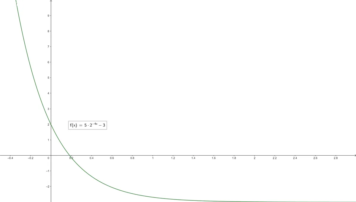 Exponential Function Graphing table example StudySmarter