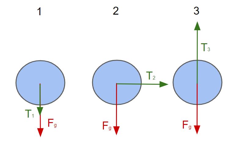 Mouvement circulaire et diagrammes de corps libre Diagramme de corps libre pour le mouvement circulaire vertical d'une balle sur une ficelle StudySmarter