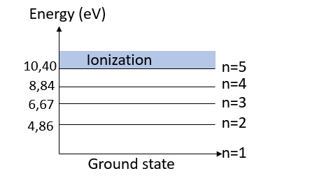 Expérience de Frank-Hertz Les niveaux d'énergie de l'atome de mercure StudySmarter