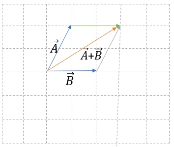 Addition de vecteurs Addition et soustraction de vecteurs à l'aide de la loi du parallélogramme Exemple StudySmarter