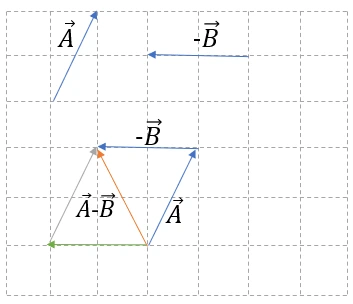 Suma de vectores Suma y resta de vectores usando la ley del paralelogramo ejemplo StudySmarter