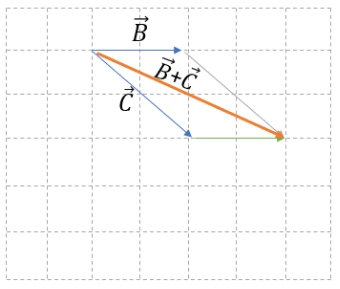 Suma de vectores Suma y resta de vectores usando la ley del paralelogramo ejemplo StudySmarter
