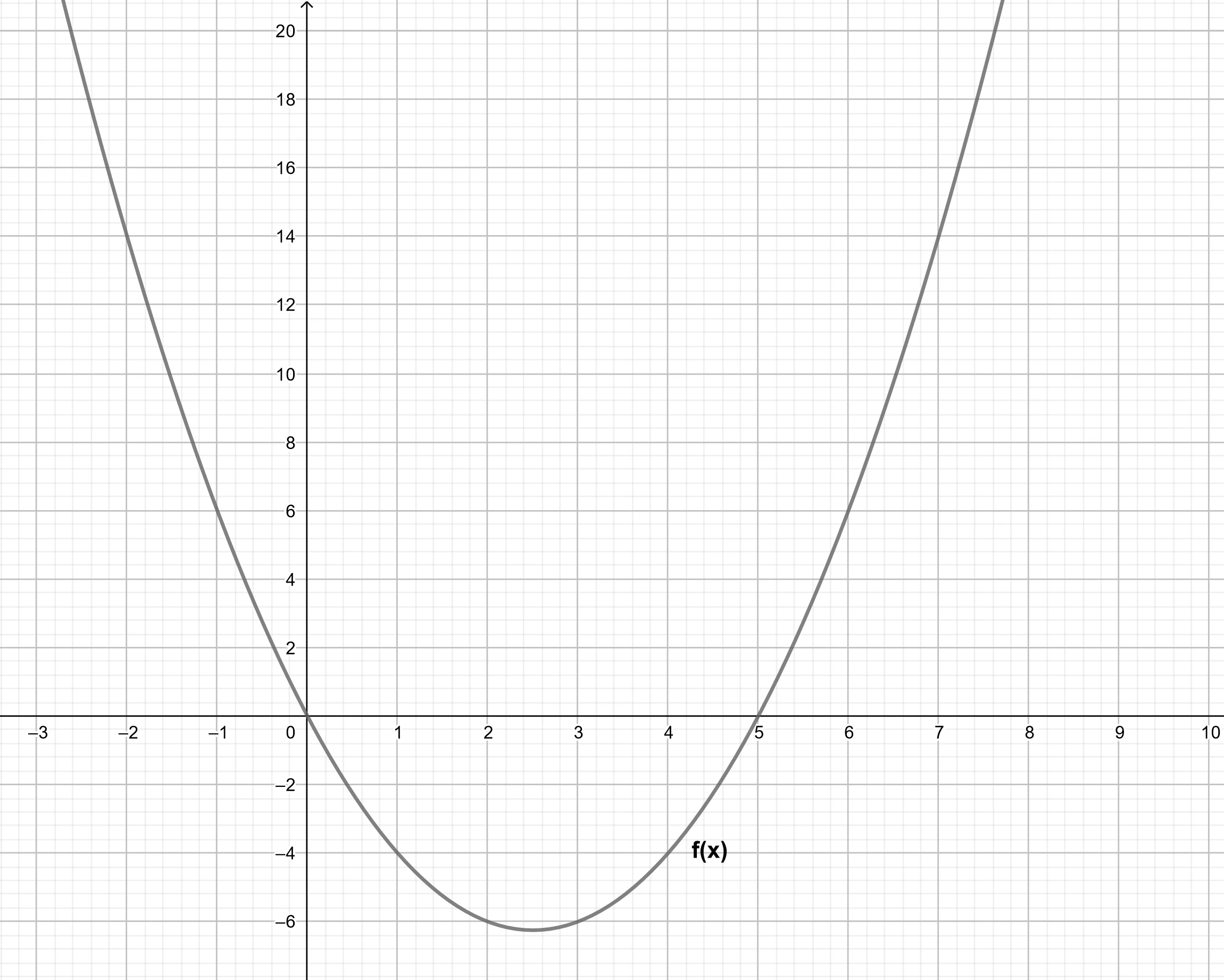 Definite integral graph negative area example - StudySmarter