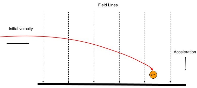 Intensité du champ électrique, Charge dans un champ électrique uniforme, StudySmarter