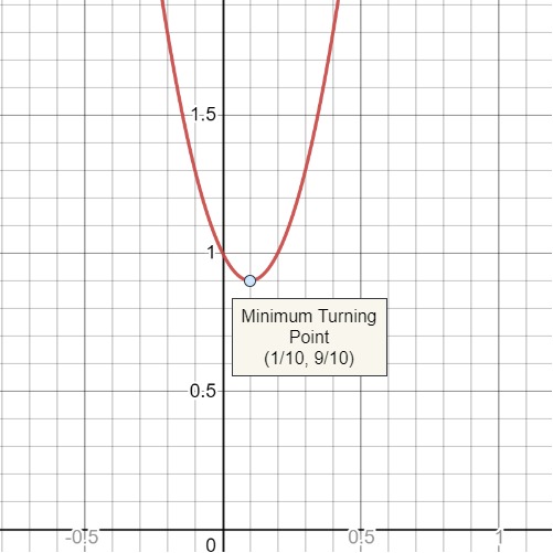 Gráfico con un mínimo, studysmarter