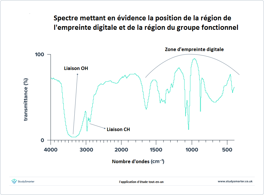 Spectroscopie infrarouge, Spectre mettant en évidence la position de l'empreinte et des régions de groupes fonctionnels, StudySmarter