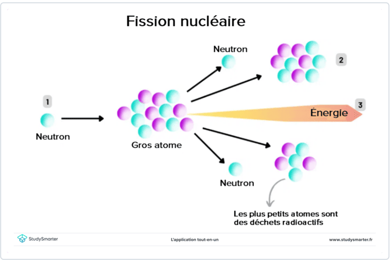 Réactions nucléaires, Schéma sur la fission nucléaire, StudySmarter
