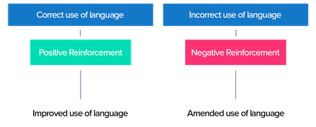 Théorie du comportement, organigramme montrant le processus de conditionnement opérant, StudySmarter