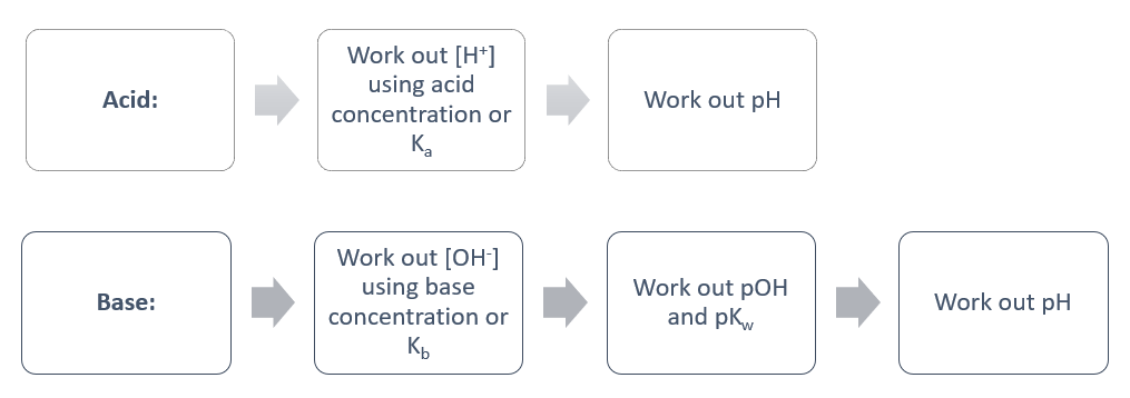 Acidi e basi, diagramma di flusso del pH acido-base, StudySmarter
