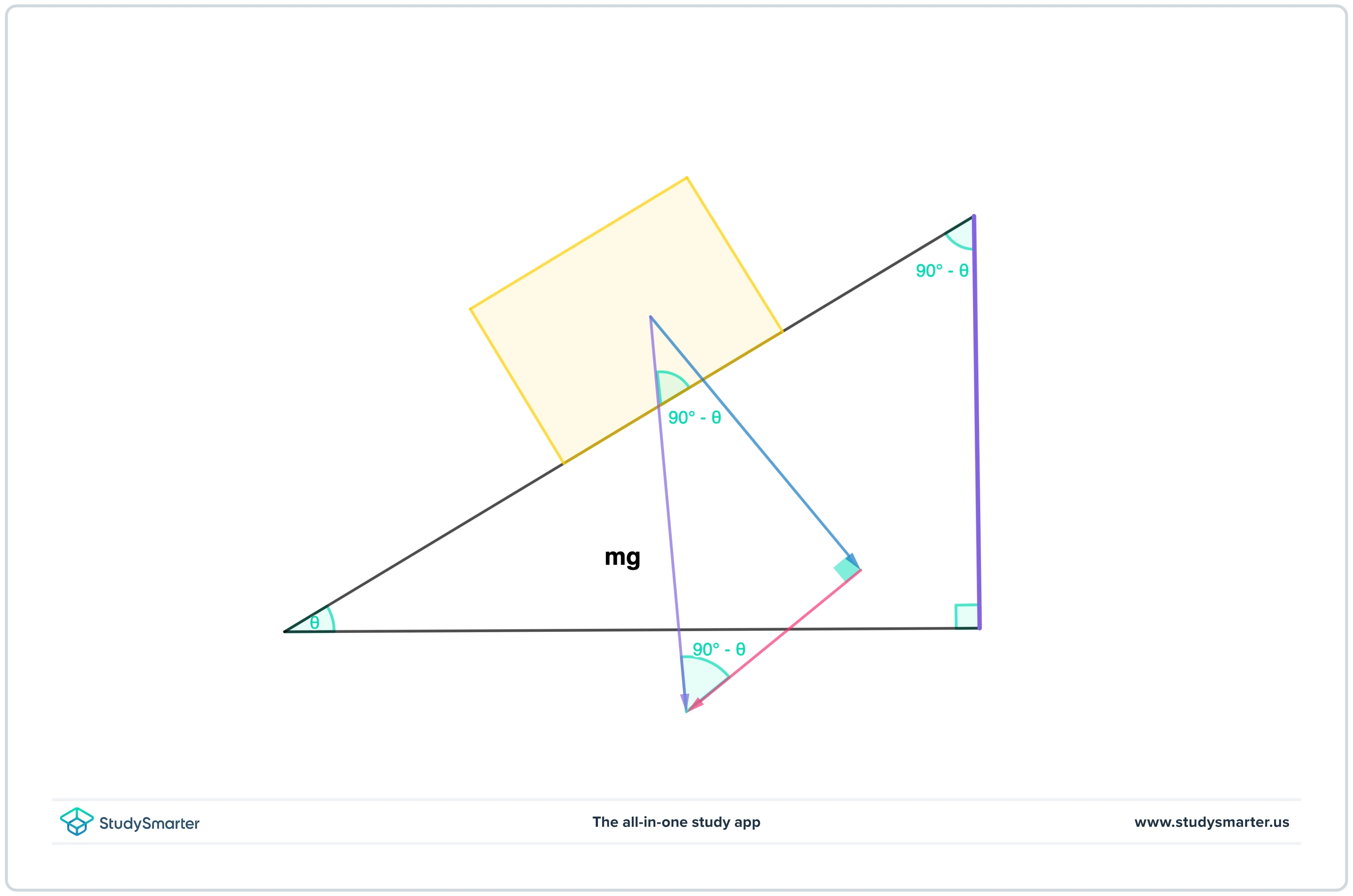 Plans inclinés angles d'une boîte sur un plan incliné StudySmarter
