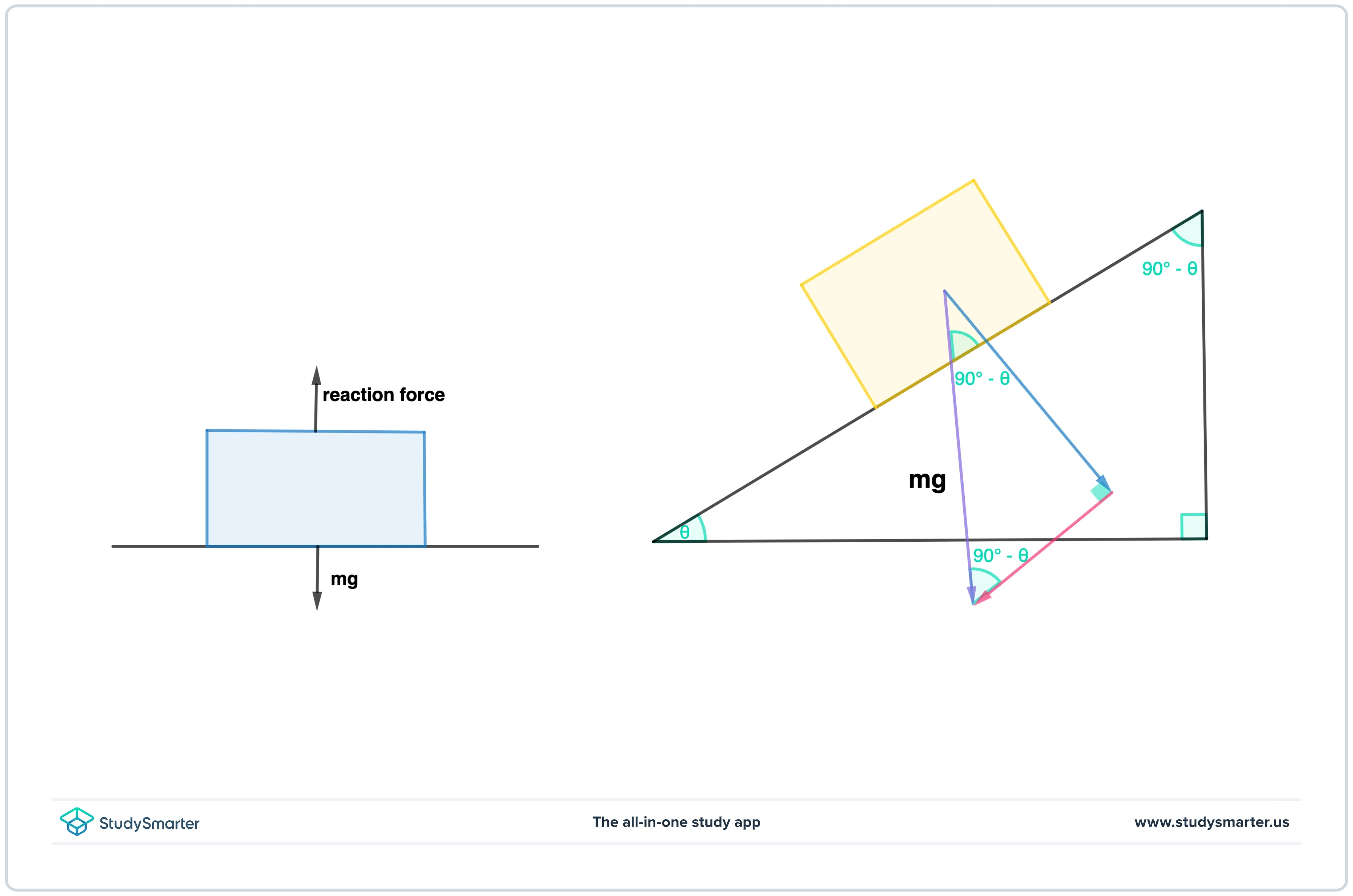 nclined Planes inclined plane compared to flat plane StudySmarter