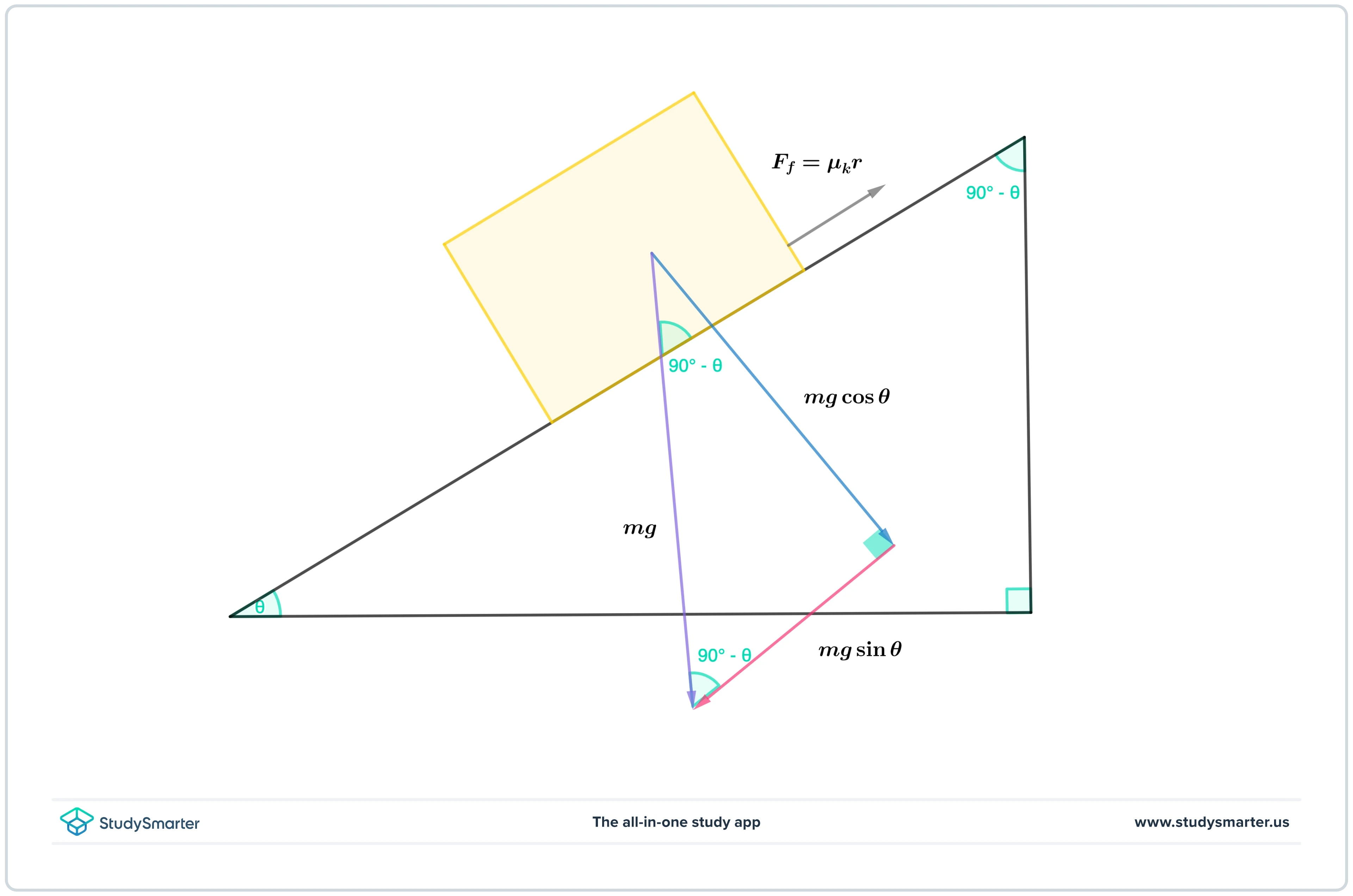 Plans inclinés composantes de la force d'une boîte sur un plan incliné StudySmarter