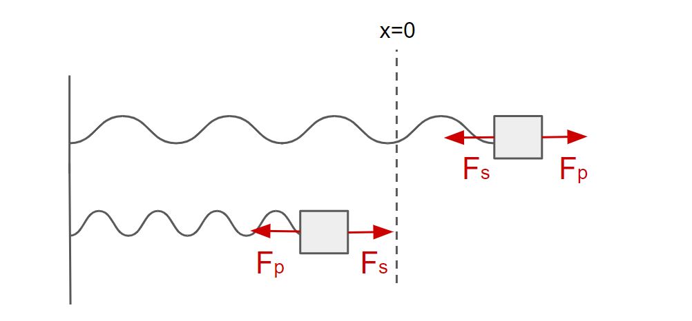 Energía potencial elástica La fuerza del muelle es igual a la fuerza ejercida para estirarlo o comprimirlo StudySmarter