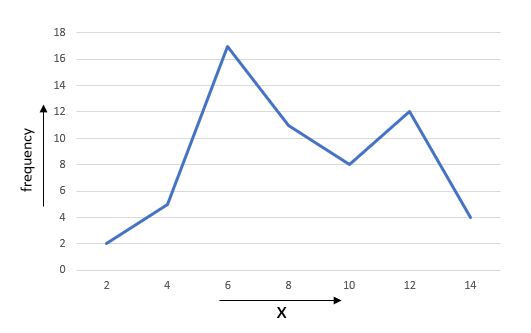 Frequency Polygon example - StudySmarter