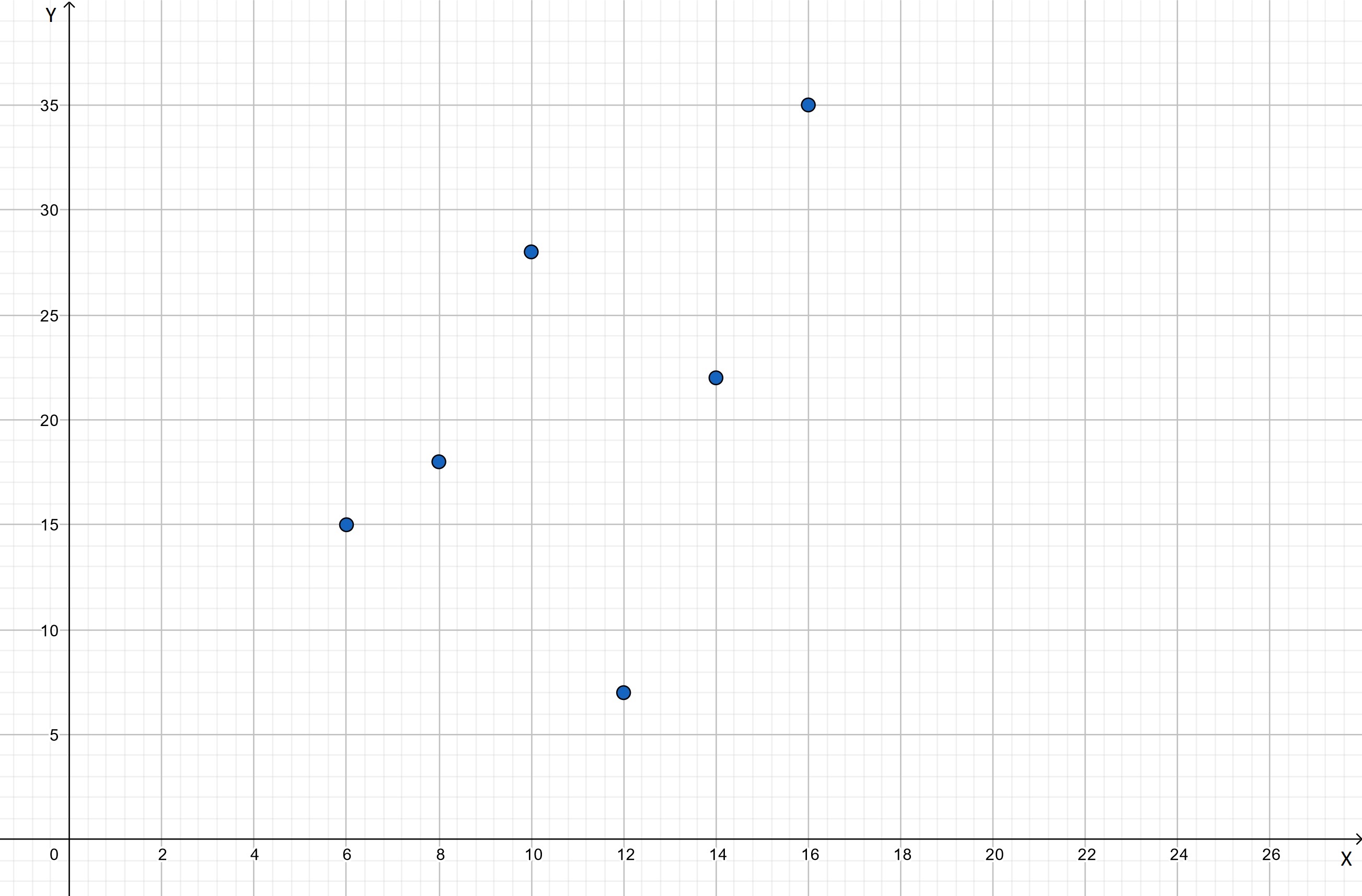 Le graphique après avoir tracé les points requis - StudySmarter