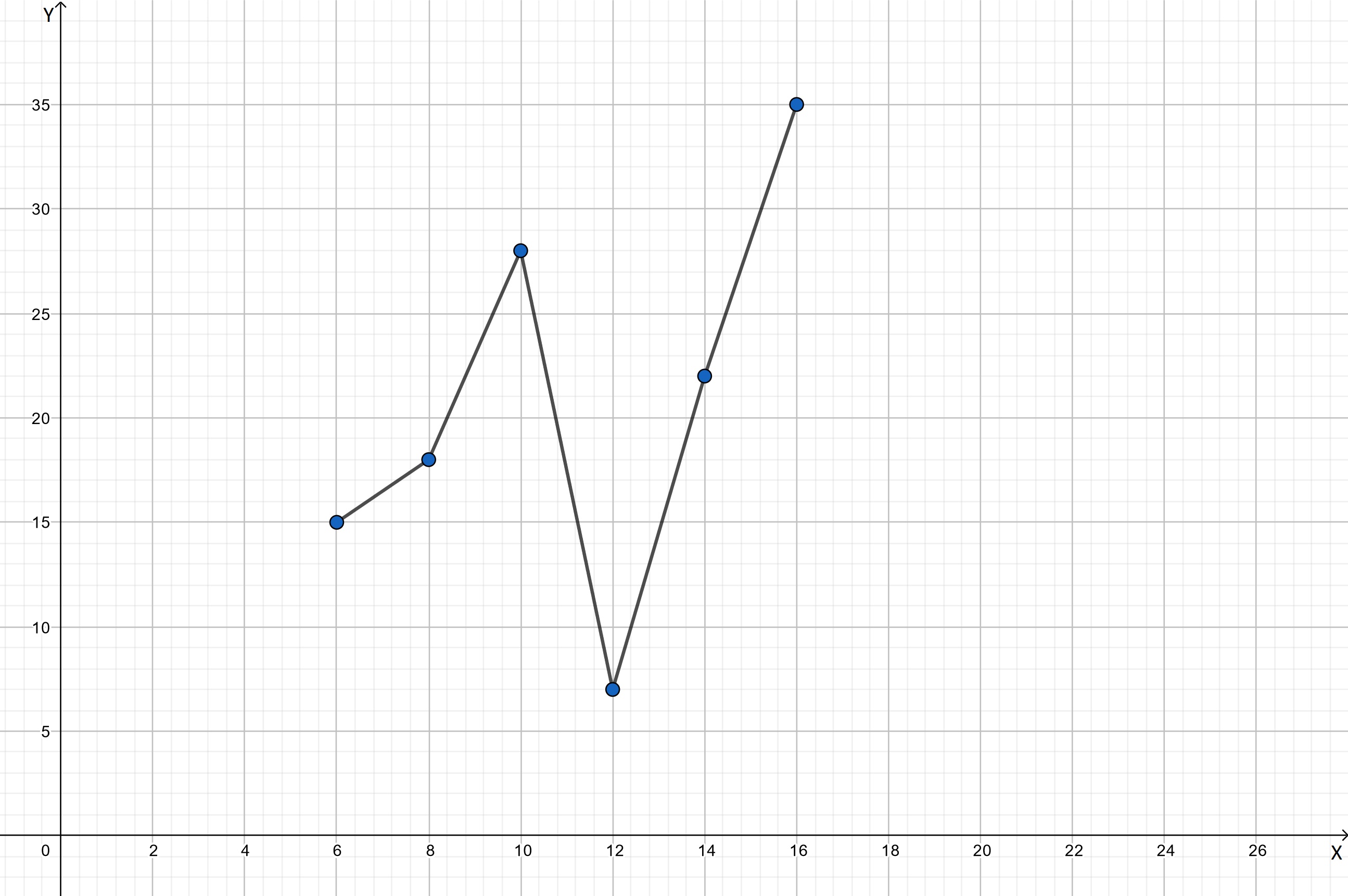 Solution de l'exemple du polygone de fréquence - StudySmarter