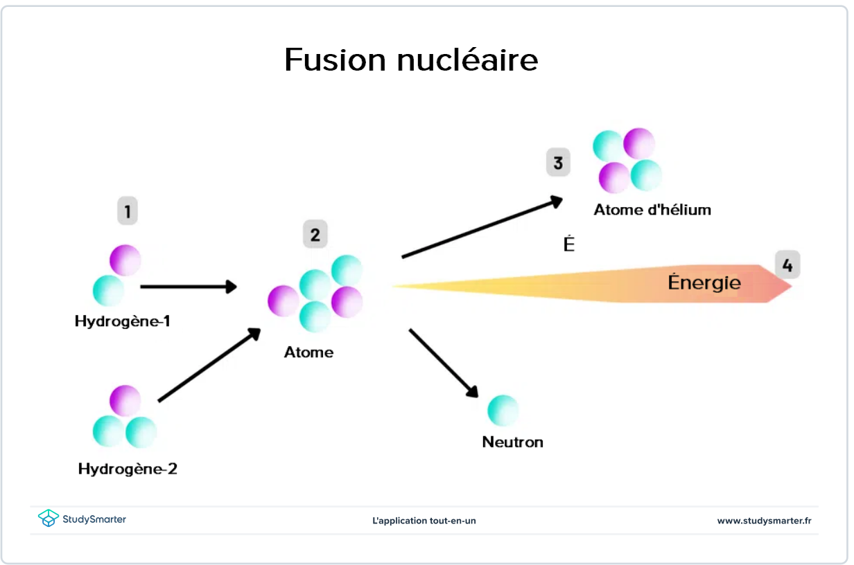 Réactions nucléaires, Schéma sur le processus de fusion nucléaire, StudySmarter